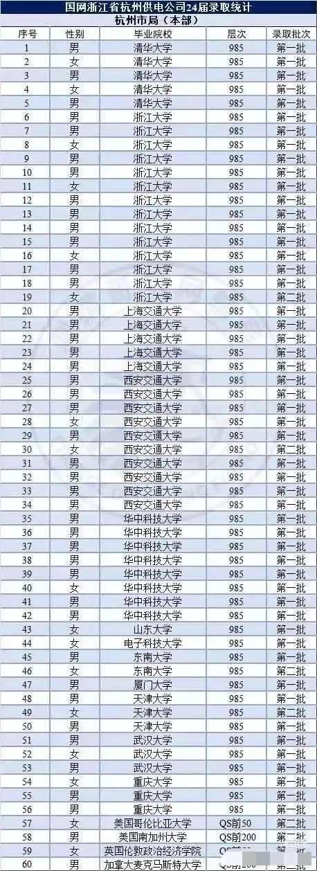 宇宙第一单位，低于985根本没有机会！
