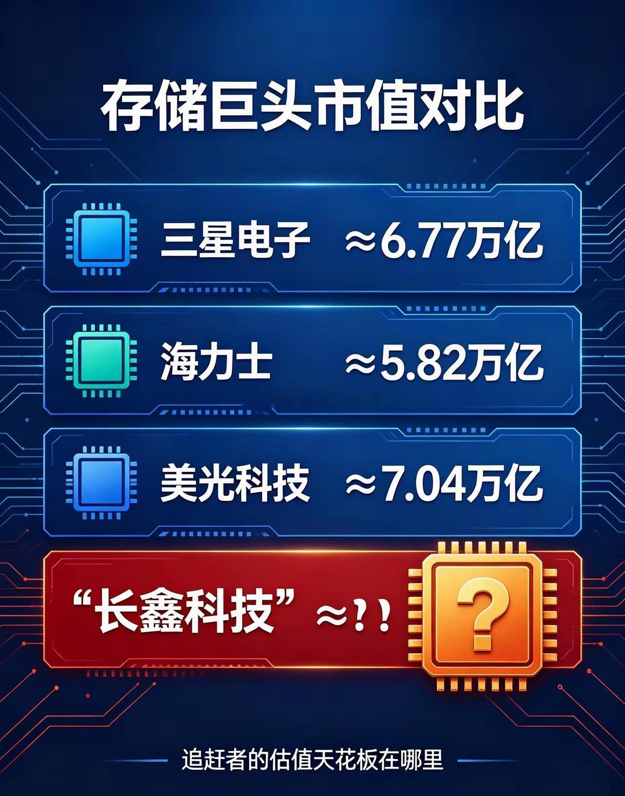 三星电子：≈6.77万亿人民币海力士：≈5.82万亿人民币美光科技：≈7.0