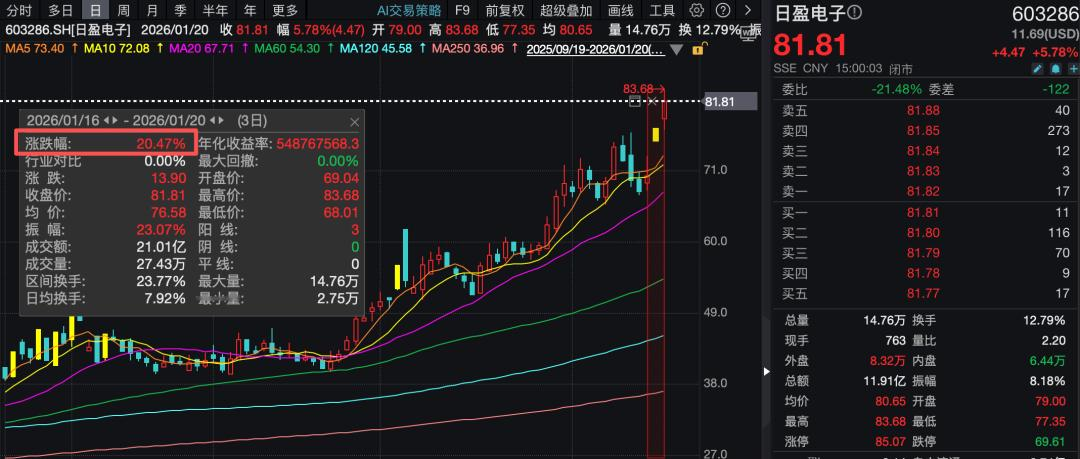 603286, 3天涨超20%! 公司提示风险: 电子皮肤产品无客户、无订单!