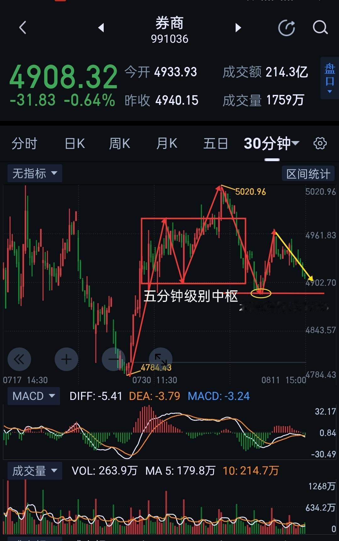 券商板块，明天关键一战，锚定关键点位得失。