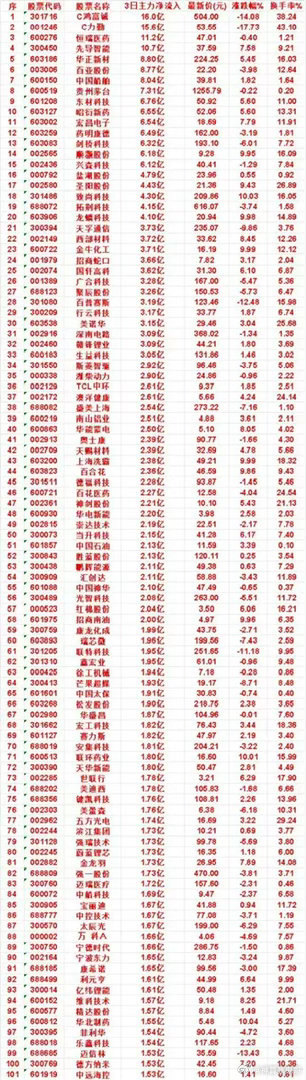 3日主力净流入TOP100榜单！大资金连续扫货，多条主线浮出水面