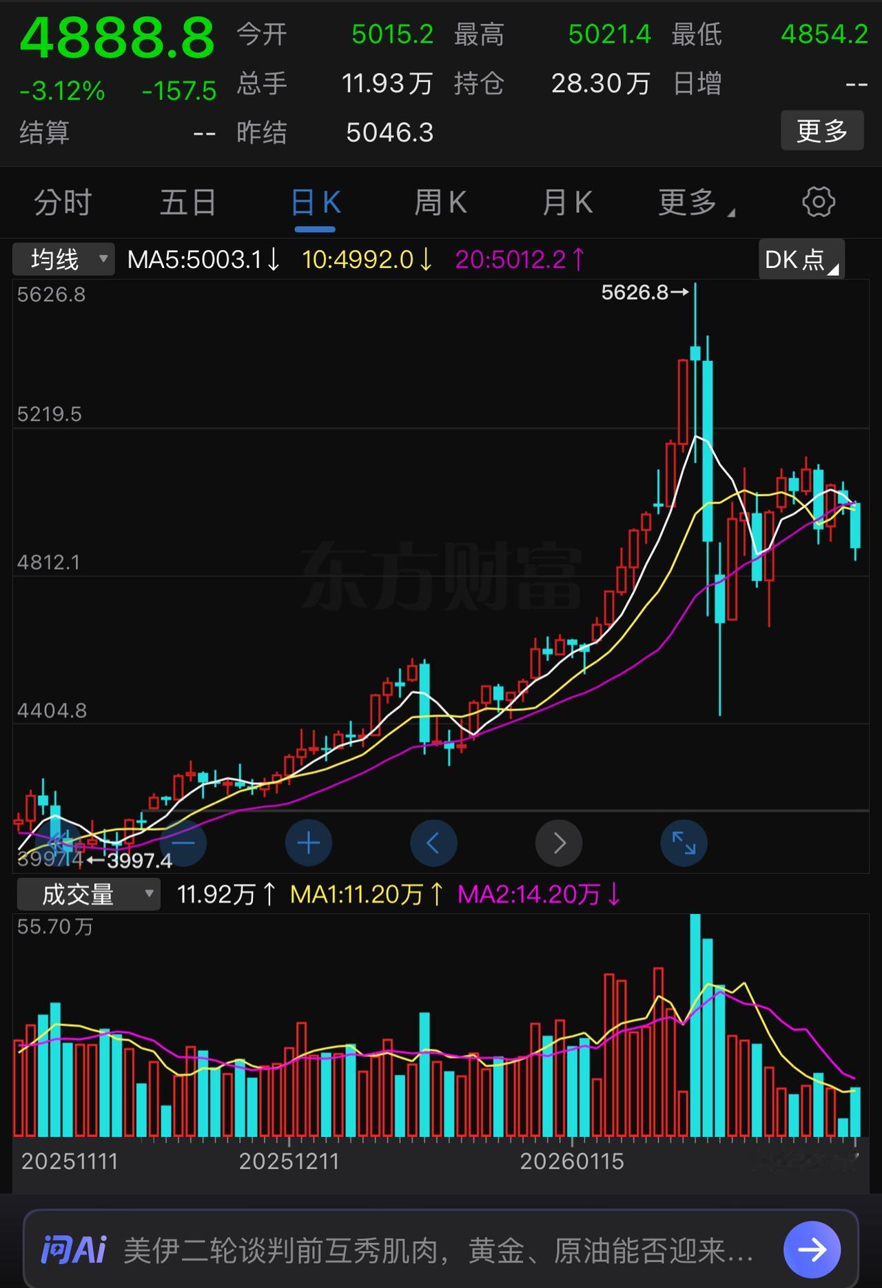 国际金价再跳水，跌破4900元，是否会二次探底还不好说。这一波下跌缩量明显，如
