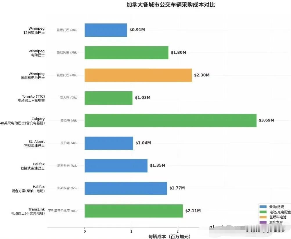 大开眼界！加拿大一台公交，国内能买好几台最近看到加拿大各地公交采购预算，同