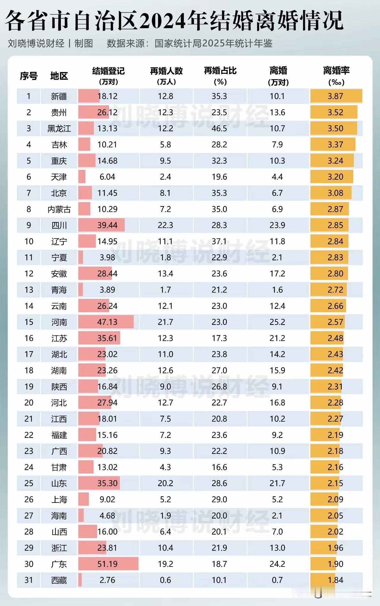 2024年全国离婚率排行榜出炉，新疆居然离婚率高居全国第一，西藏离婚率倒数第一，