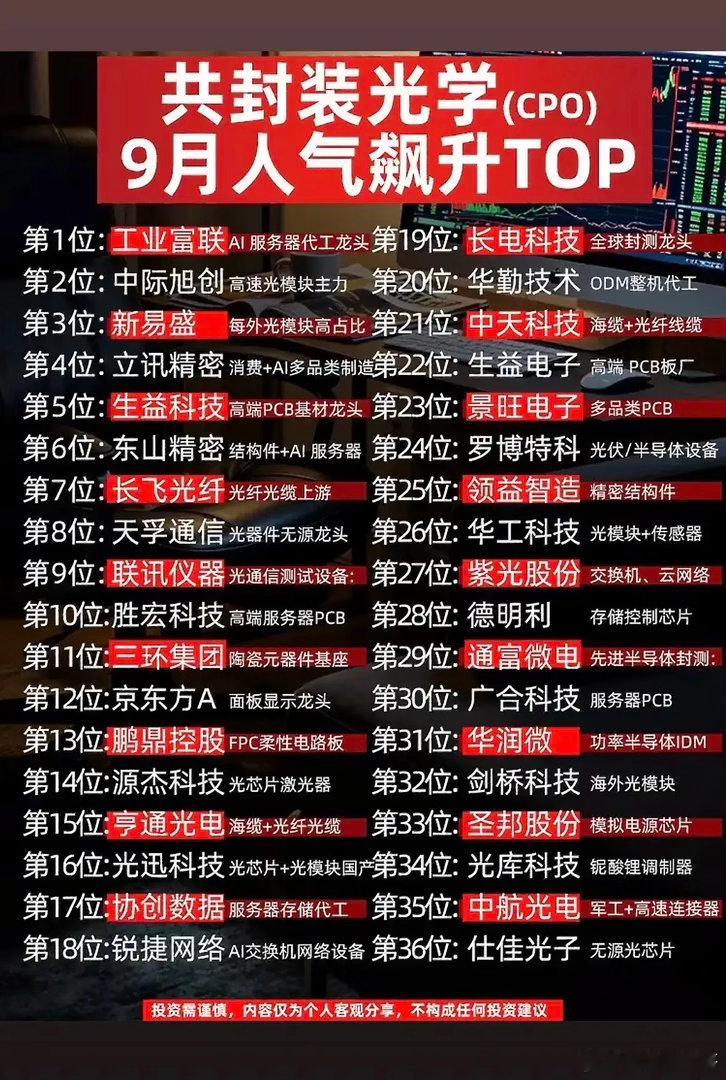 CPO赛道持续升温！9月人气榜单出炉，哪些企业备受资金关注？9月算力行情带动光通