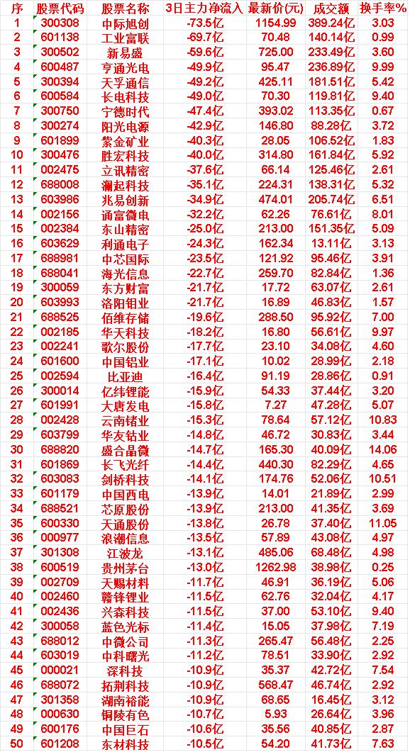 6月9日，前3天主力流出的50名单中际旭创：3日净流入-73.5亿，成交额