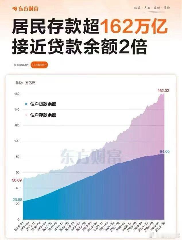 居民存款超162万亿接近贷款余额2倍存款太多（1）要么投资减少存款（2）要么贷款