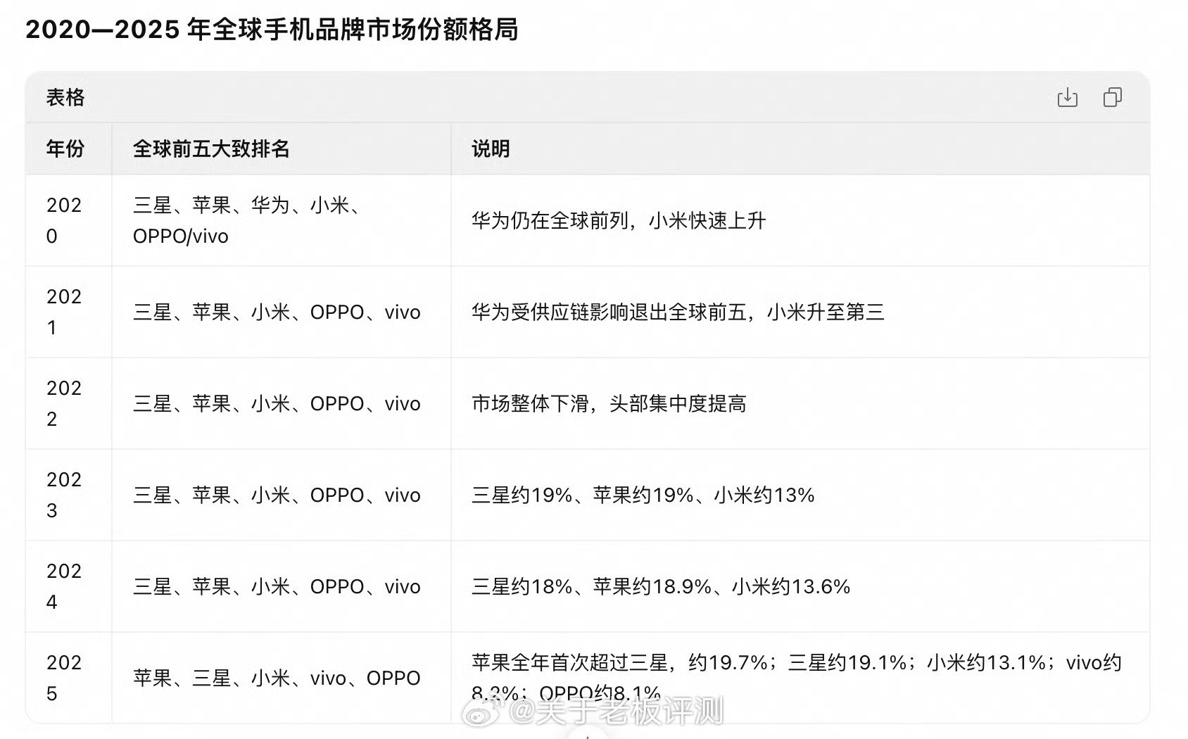 我去，三星竟然在国际上卖这么好？我一直以为卖的最好的是苹果，原来三星才是最好的，只有一年，苹果销量低