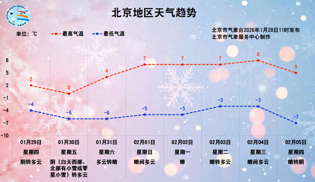 北京今日局地零星飘雪, 明起降温, 双休日晴好回暖