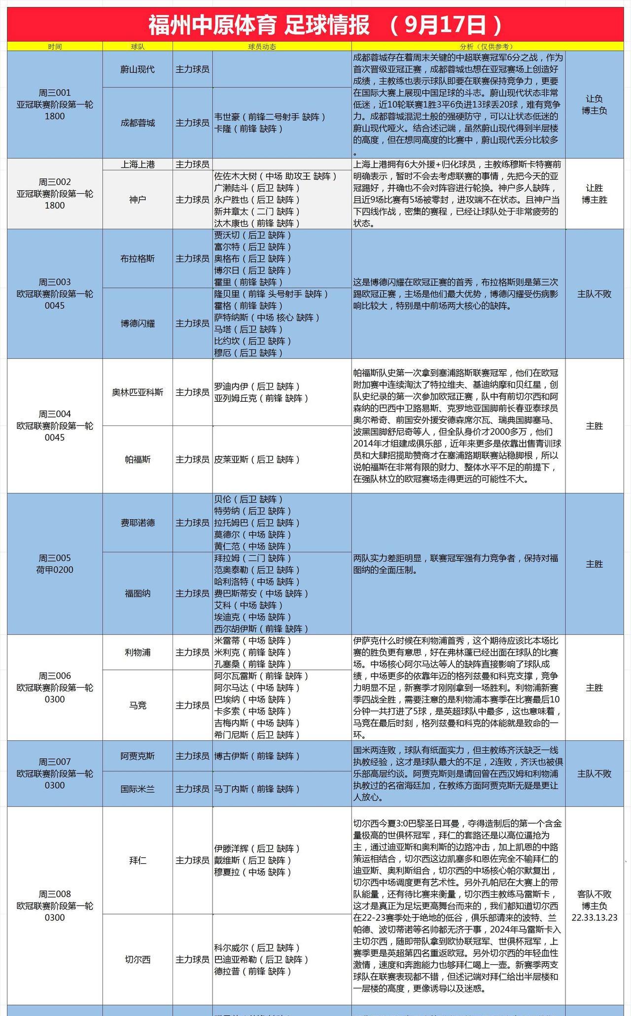 9月17日足球情报18:00亚冠，两支中国球队都有拿分机会。欧冠，巴黎圣日耳曼