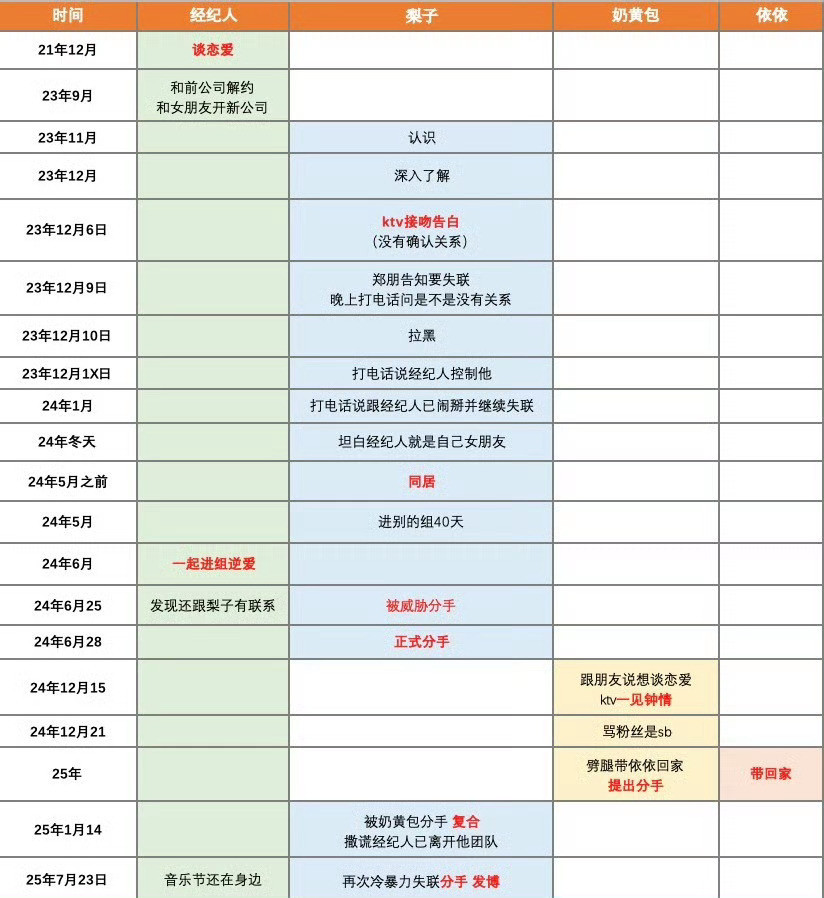 梓渝恋情时间线统计我嘞个无缝衔接啊[捂脸哭]​​​