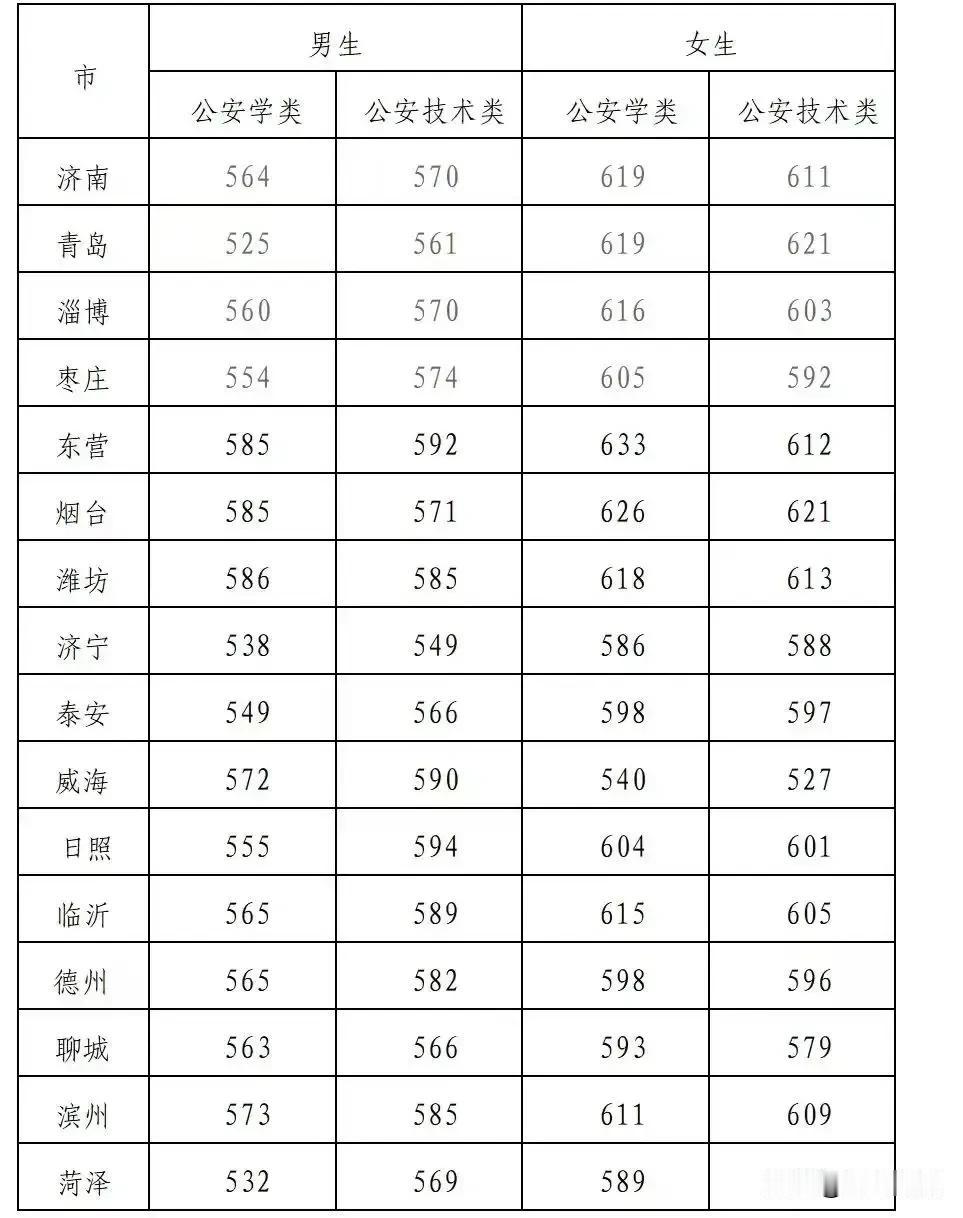青岛杀疯了！2025山东警察学院各市最低录取分数线，青岛525分最低！202