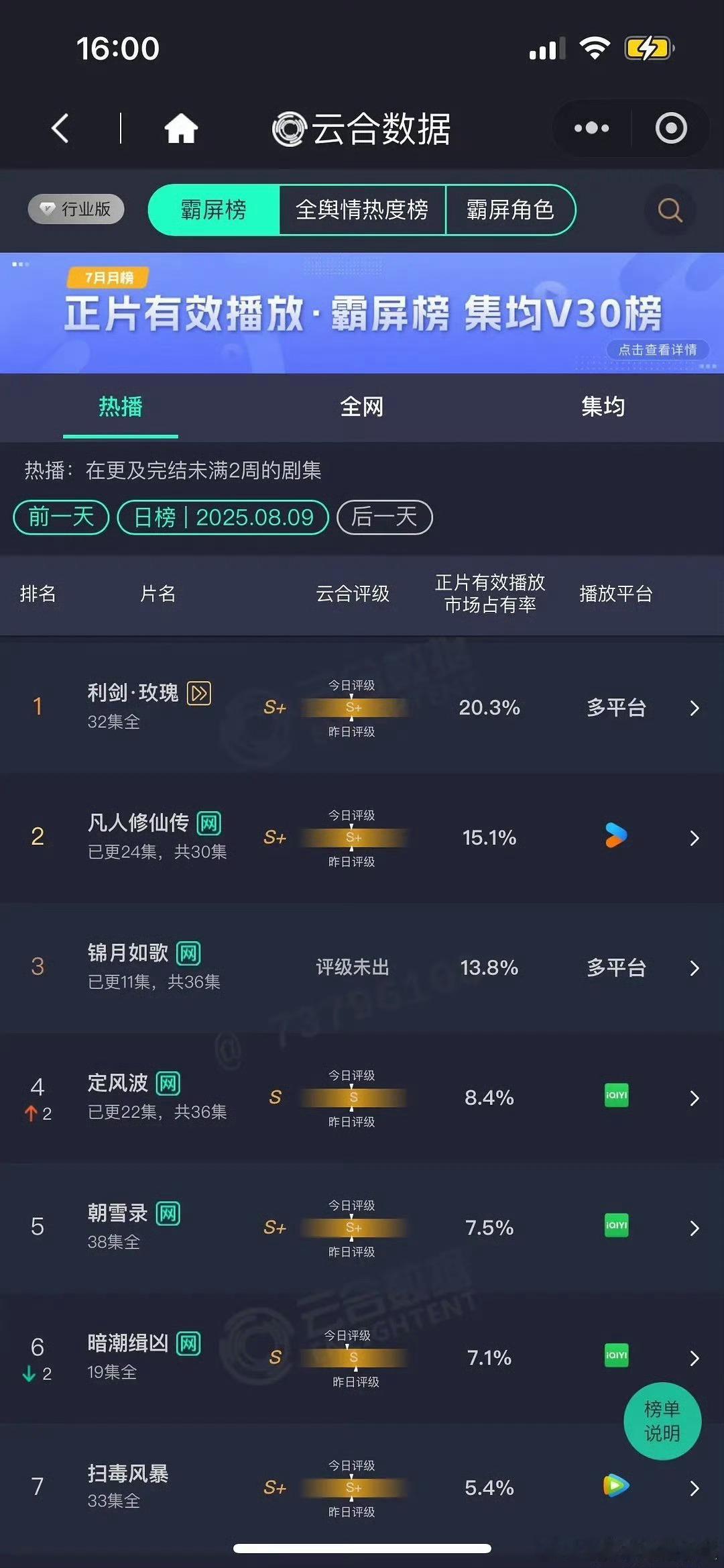 8.9云合：利剑玫瑰超点大结局20.3%凡人修仙传15.1%，又下降了些锦月