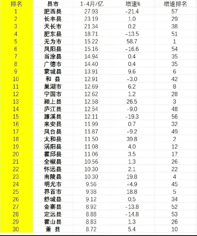 2026年1-4月安徽地方财政收入30强县域出炉：无为升至第4、来安超凤台截止