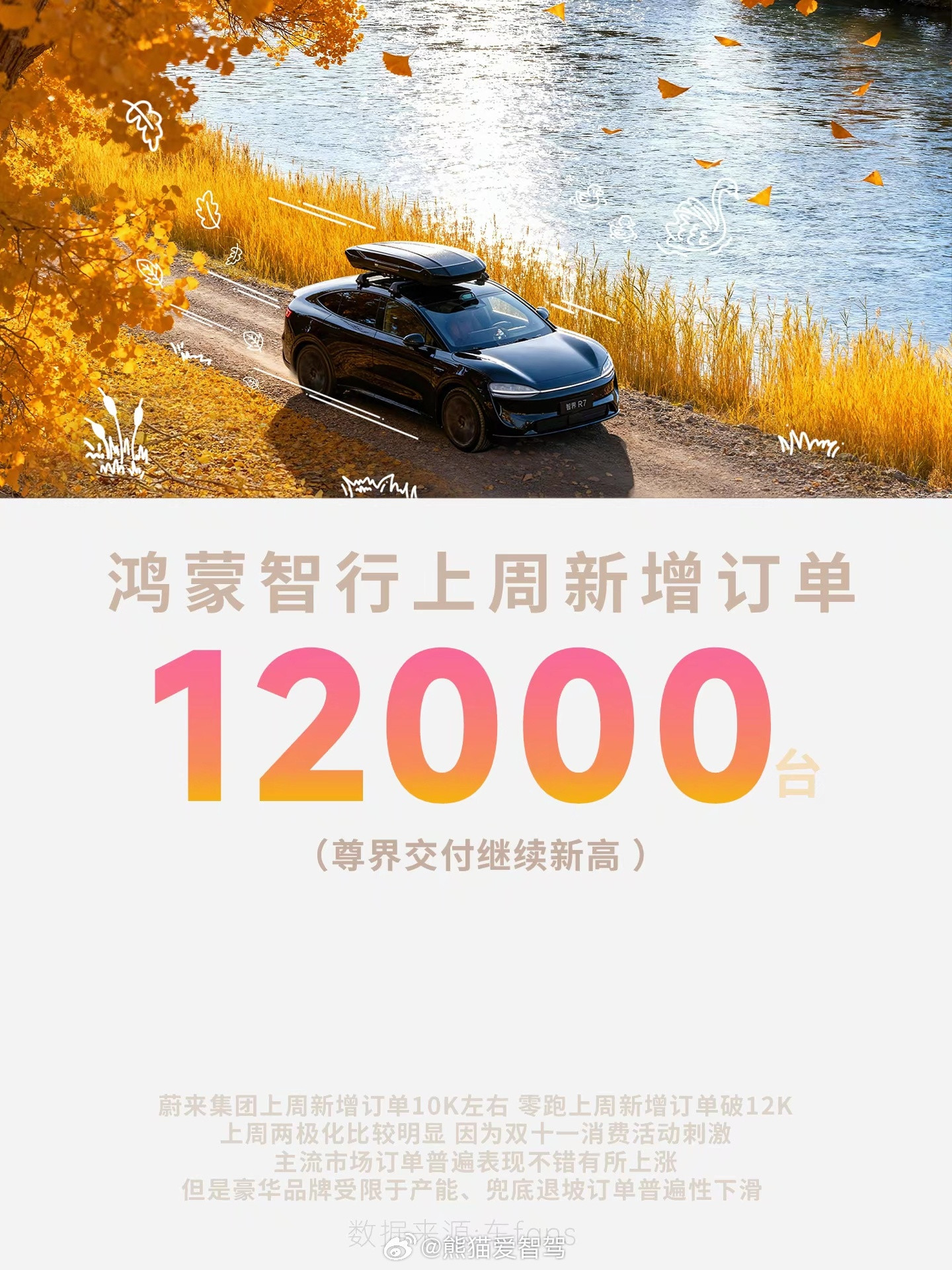 据车ans透露，上周（11月3日-11月9日）鸿蒙智行上周新增订单12000台，