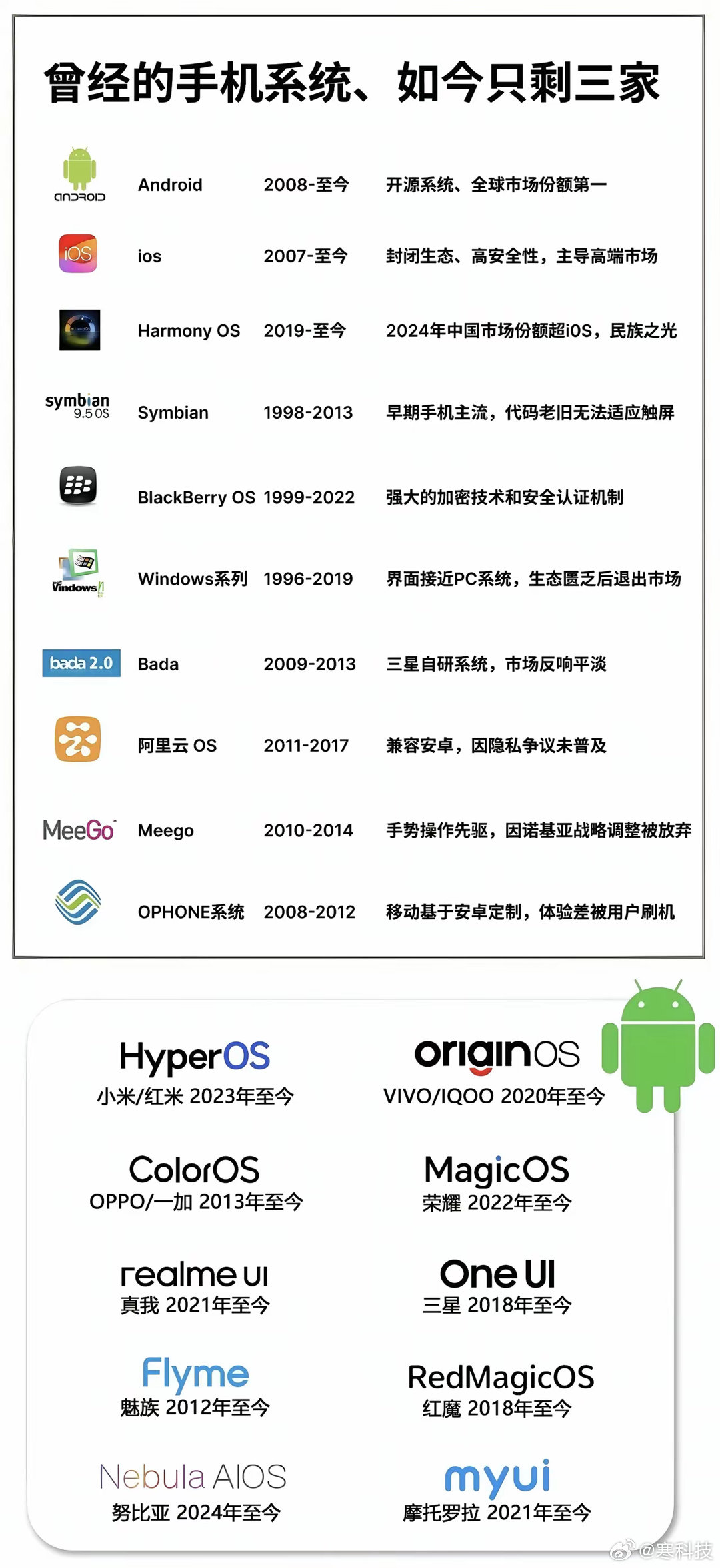 曾经的手机系统也是百花齐放，如今只剩下谷歌的安卓、苹果的iOS和华为的鸿蒙三大主