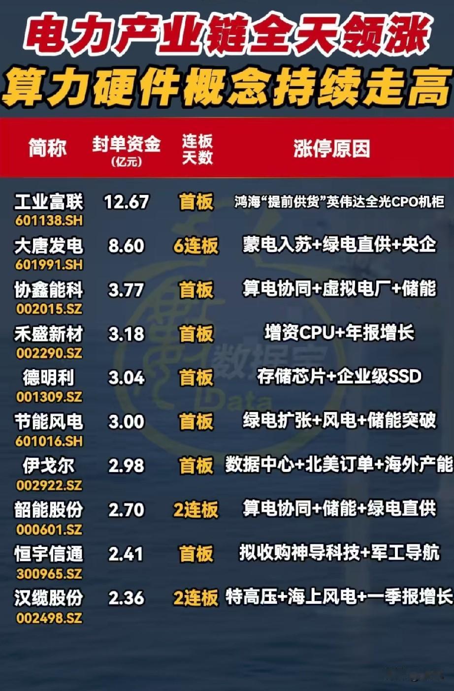 封单超12亿！电力+算力双主线爆发，5月13日涨停个股全景解析！本次梳理截