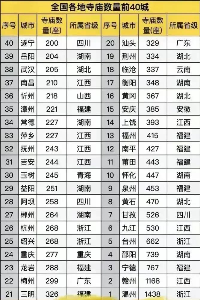 全国各地寺庙数量前40城：1.温州：1438座2.赣州：1168座3.宁德