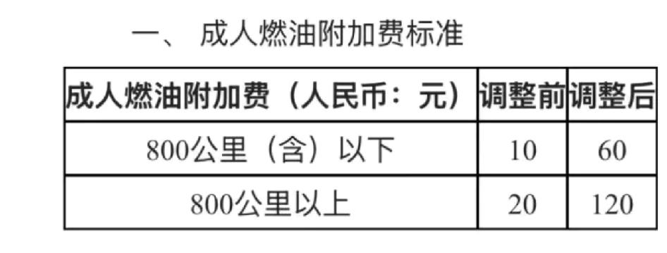 定了！4月5号燃油附加费上调标准看的出来局方大大还是发力了，没有大幅上调，50