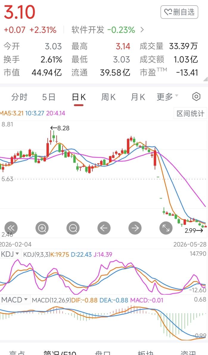 当初头脑发热，见它连跌两个20cm，就买进它。谁知它却从4.6元一路跌破3元。