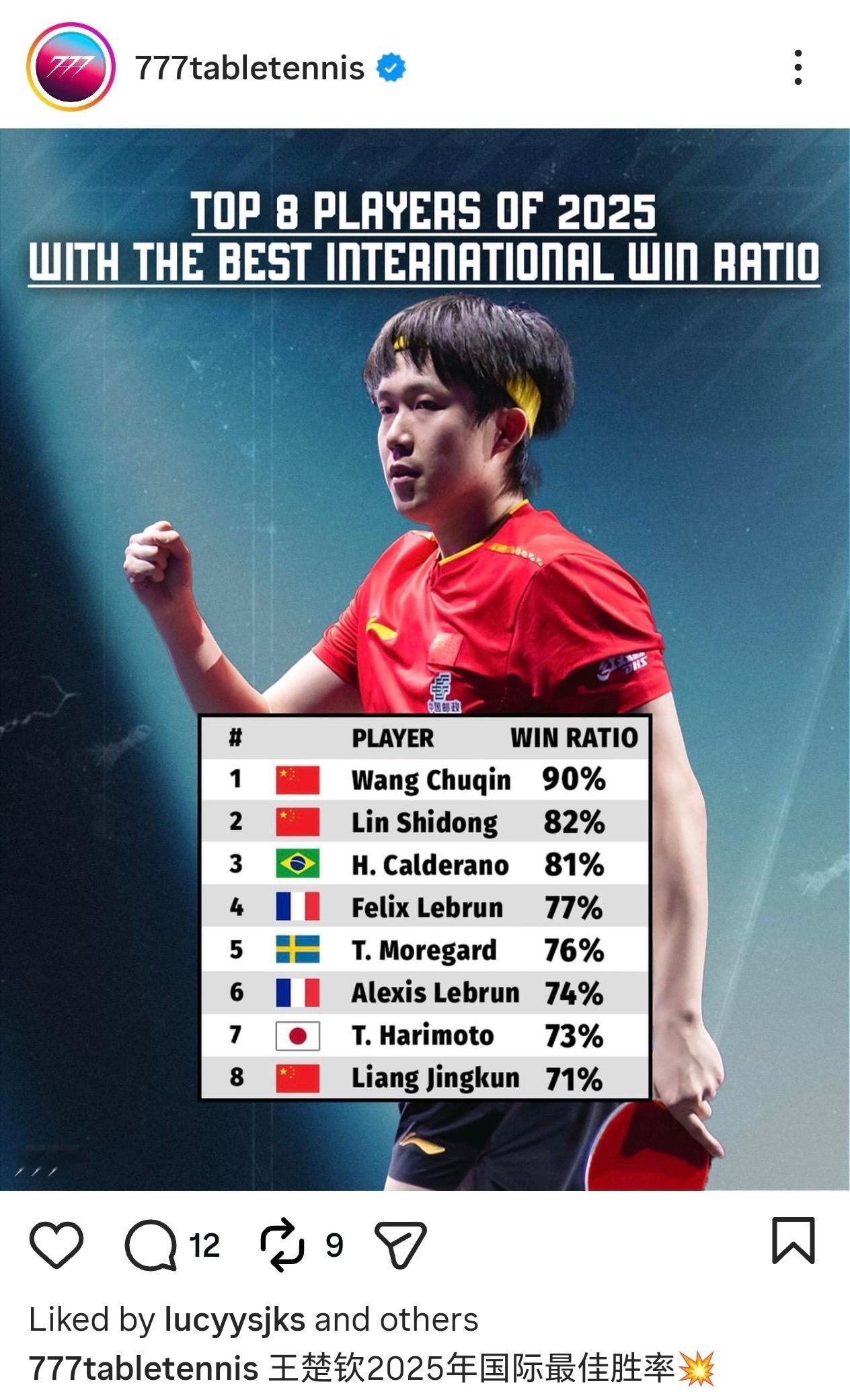 2025年国际胜率最高前8名，王楚钦胜率90%，排名第一。2025年国际最佳