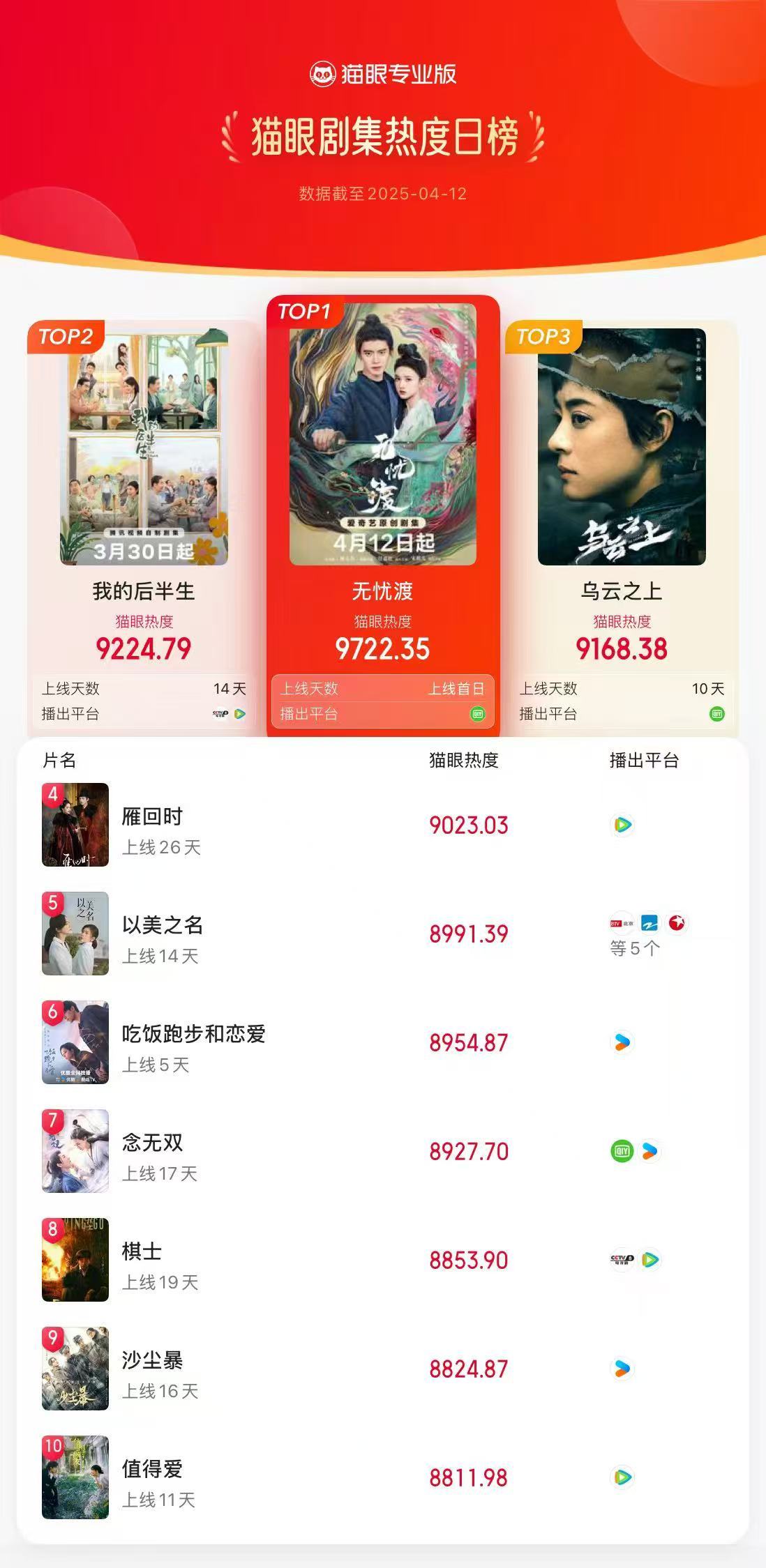 无忧渡无忧渡首播登顶猫眼剧集热度榜据猫眼专业版数据，领衔主演网络剧《