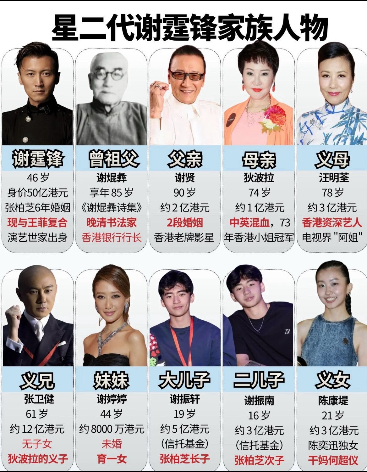 星二代谢霆锋的家世背景。