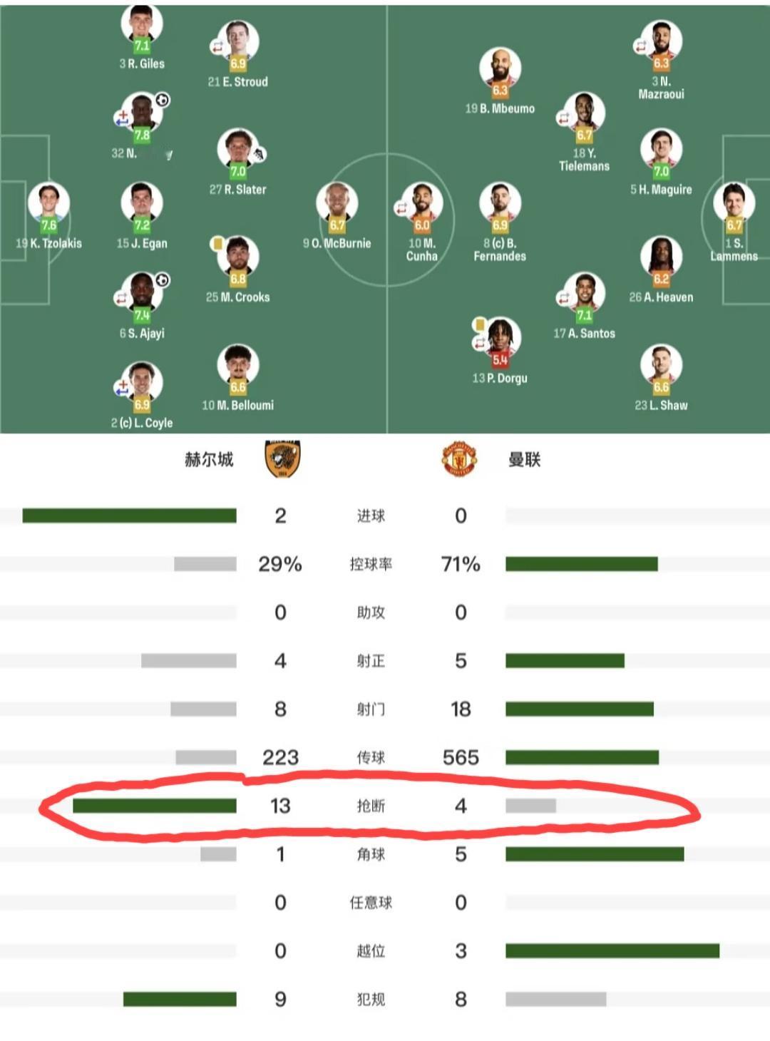 曼联0-2赫尔城，这控球率、射门次数对比，谁能想到全场赫尔城会打的如此的轻松惬意