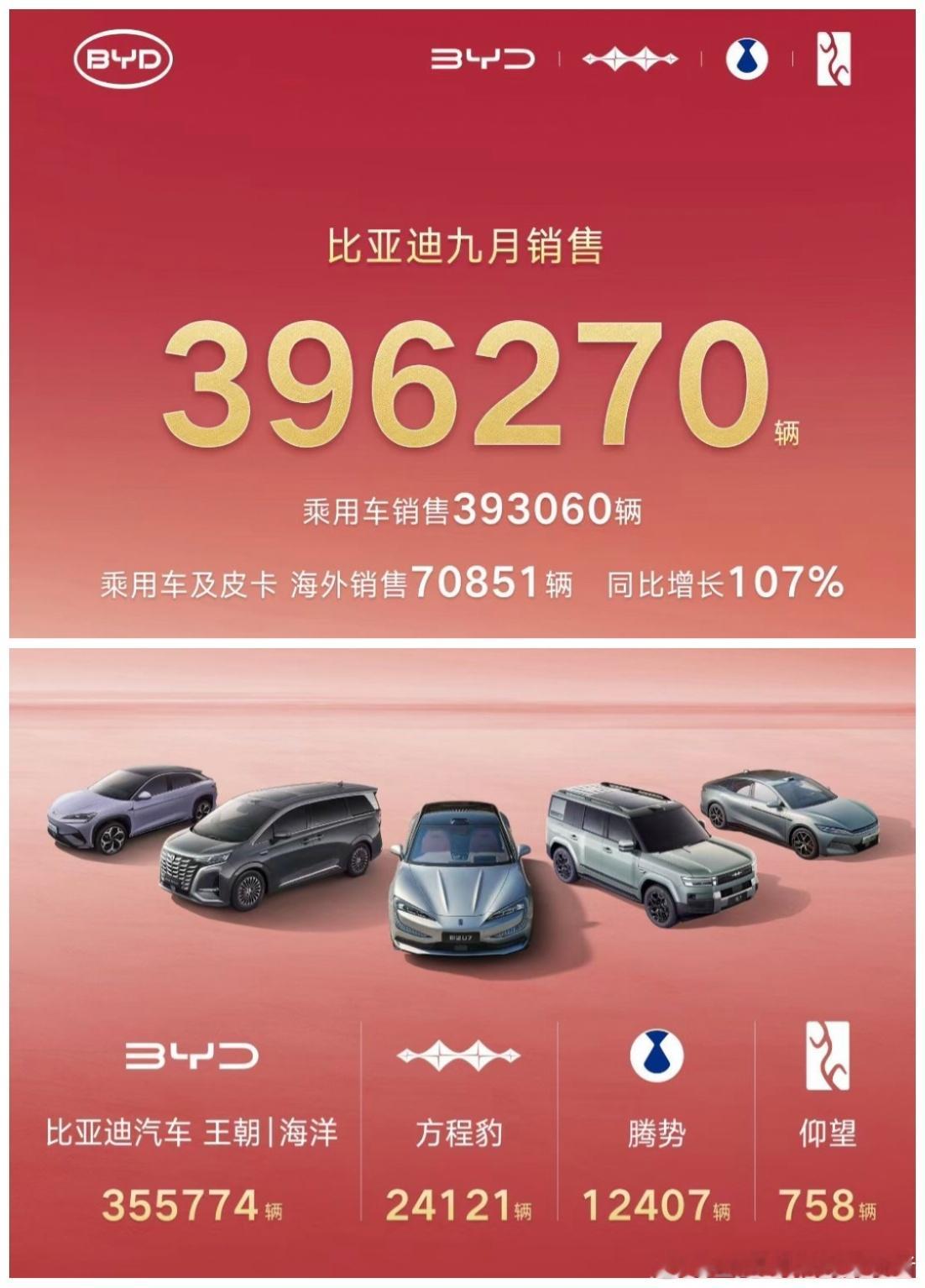 比亚迪9月销量公布，方程豹和仰望是惊喜根据数据，比亚迪9月共销售396270辆新