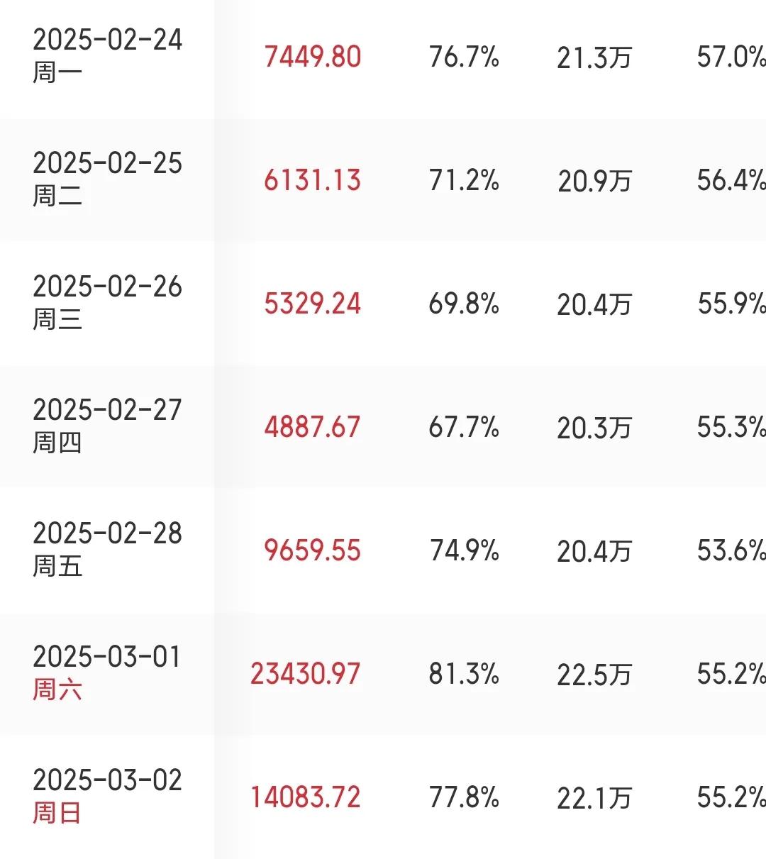 《你好，李焕英》上映第五周国内票房1.75亿元《长津湖》上映第五周国内票房1.