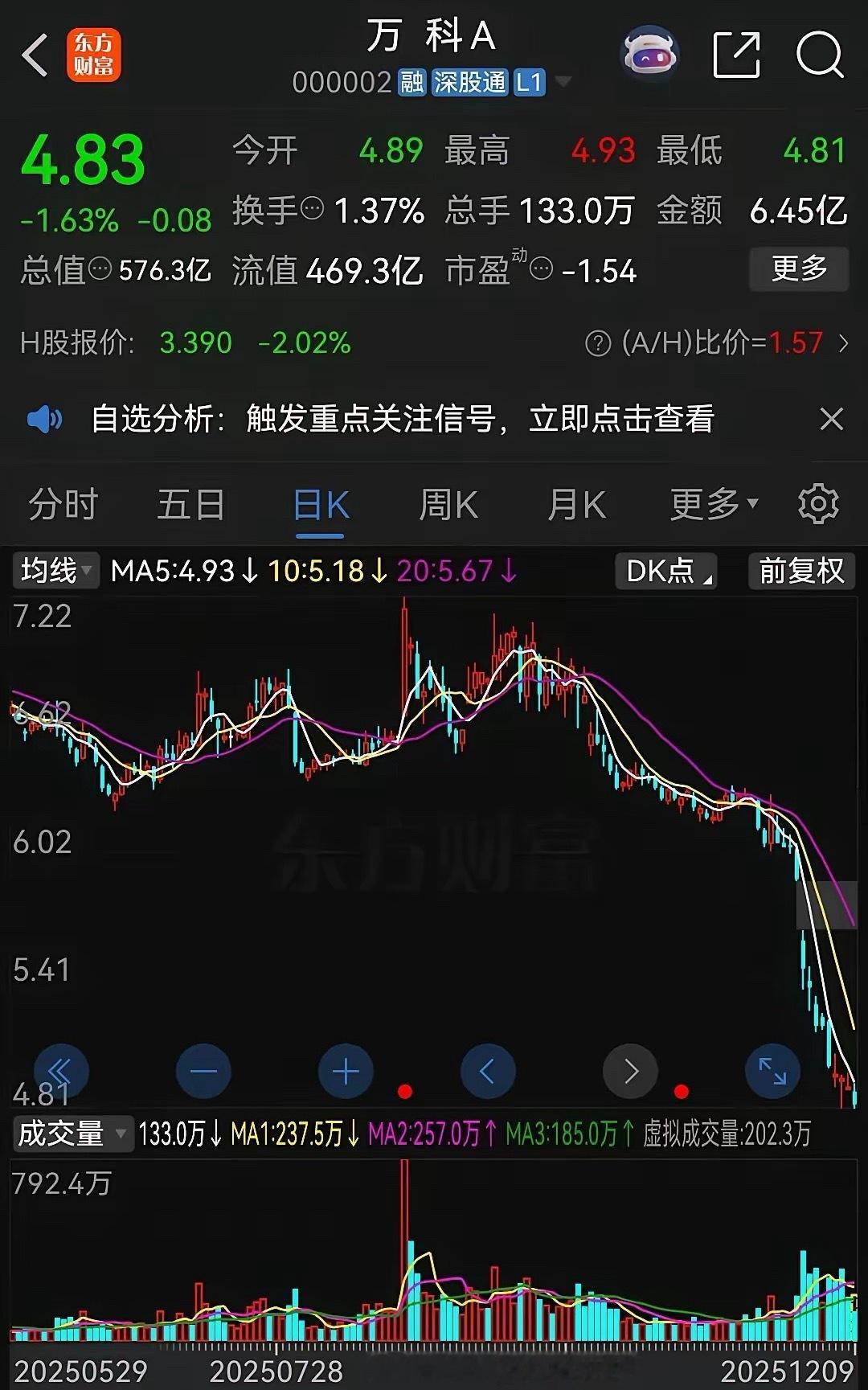 万科这走势让股民们快绝望了！连续崩盘式下跌，从今年9月份开始就一路单边下跌，先后