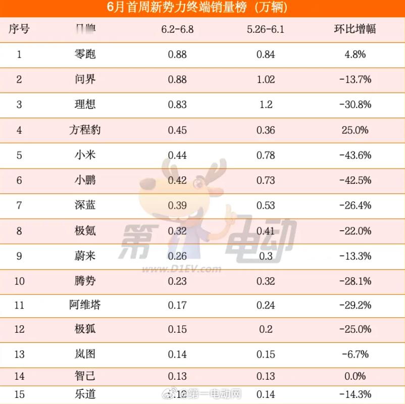 上周的新势力榜单有了一个新的格局，之前猜测是理想和问界不分上下，结果是零跑和问界