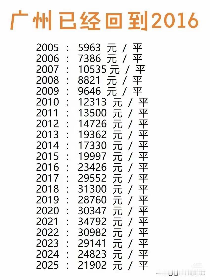 广州房价二十年变迁：从5963到34792，行情回落至2016年水平数据梳