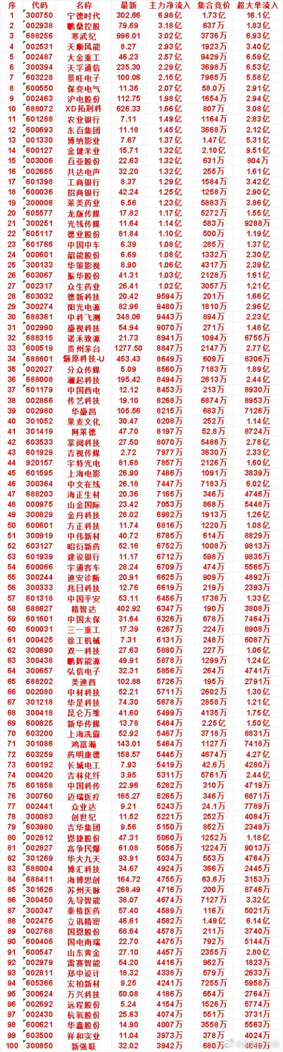 10月12日开盘45分钟，主力资金“买入的”的名单一览！博纳影业：最新7.6