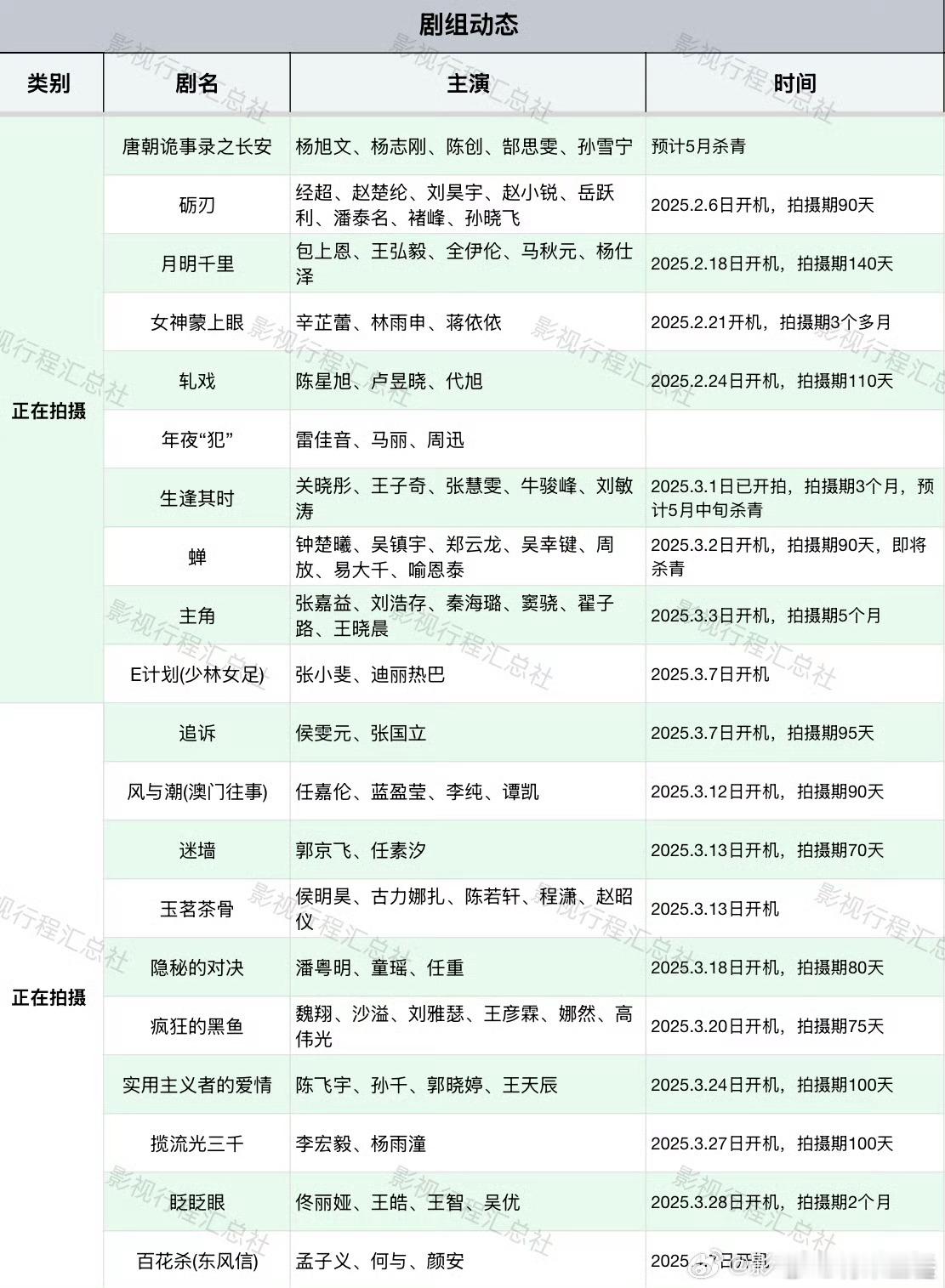 近期在拍剧集盘点，有你想看的剧吗​​​