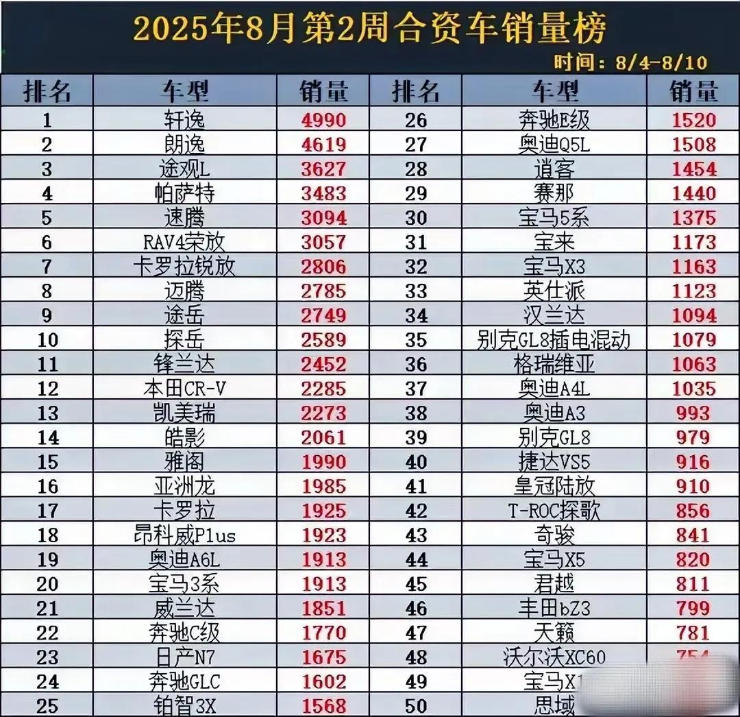 传统燃油版合资车单周销量真不起眼，销量最高的依旧是朗逸和轩逸，但周销量不足500