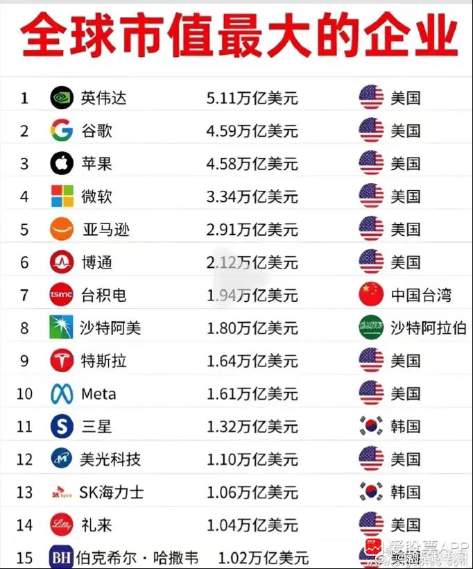 全球市值超过1万亿美元的公司总共15家，美国就占了11家，韩国2家，沙特1家，中