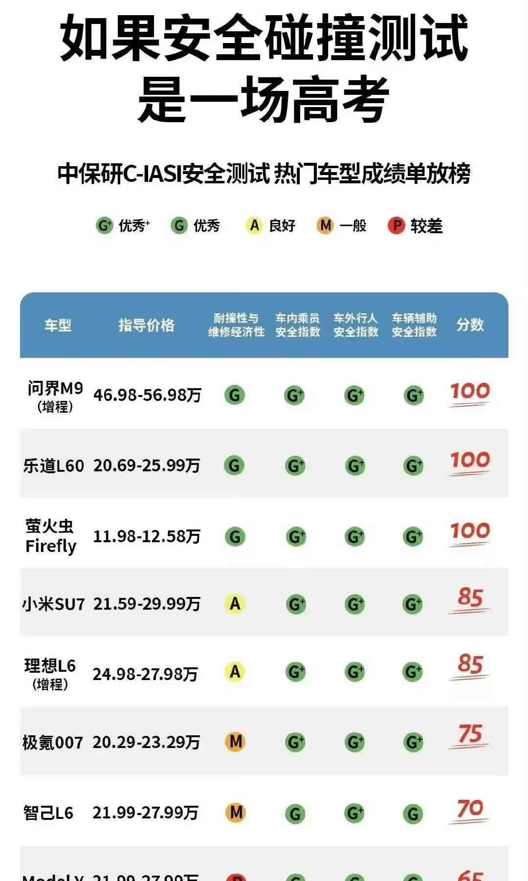 中保研安全碰撞测试结果出来了，黑子们如果不知道中保研是什么机构，我先帮你查一下，