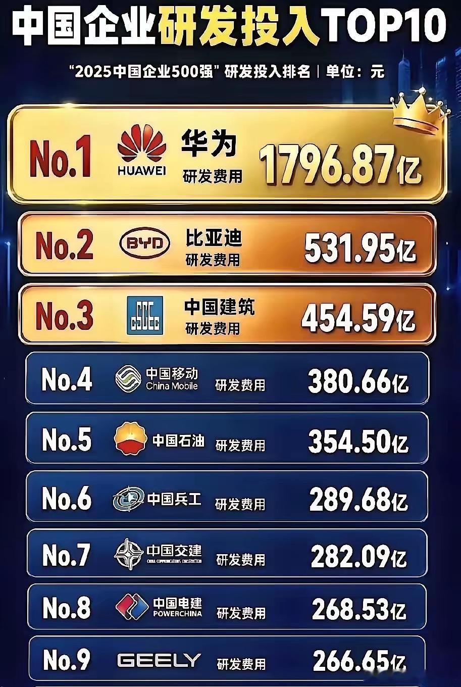 我一直以为阿里巴巴、腾讯、字节跟华为差不多，研发投入都是第一梯队，结果看完榜单才知道华为独一档，这几