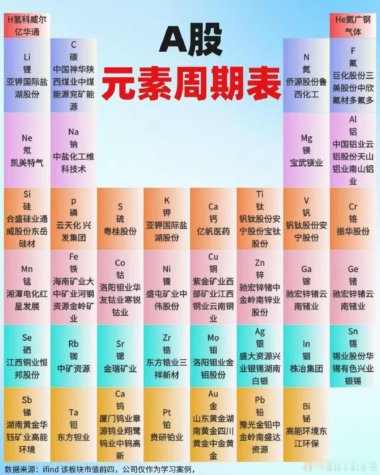 A股最新元素周期表​​​
