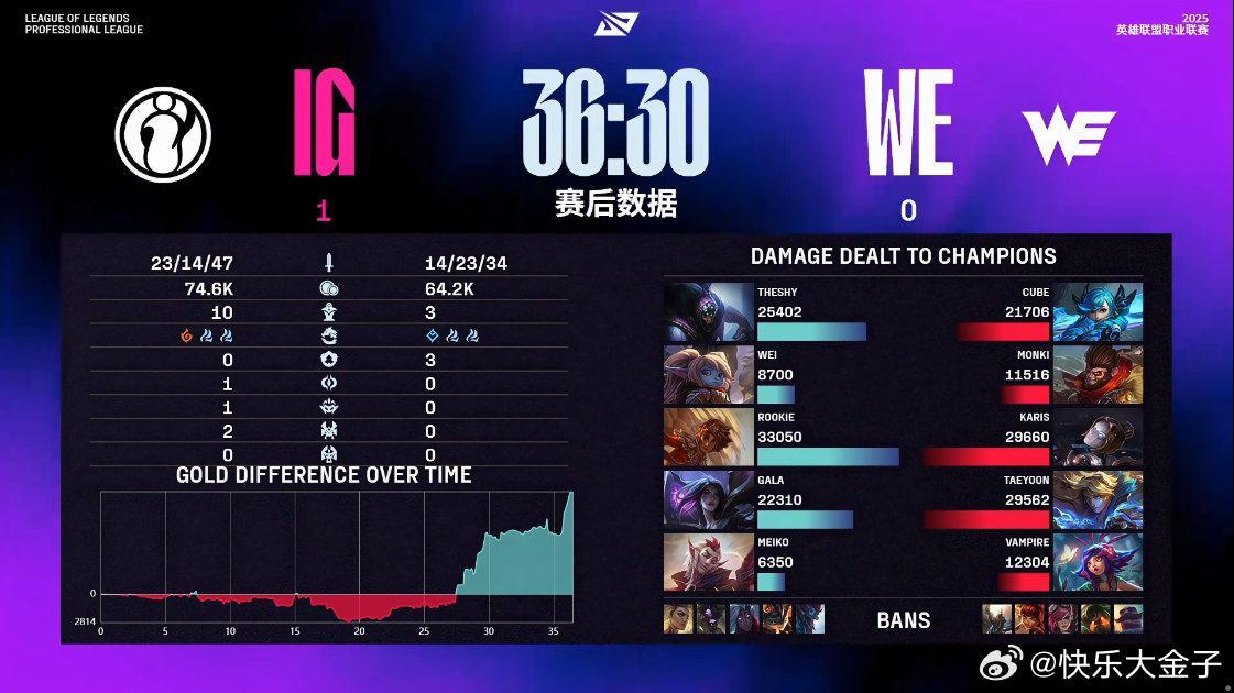 IG1-0WE，WE中期发条的输出有点吓人了，但IG把格温按没声音了。整体还