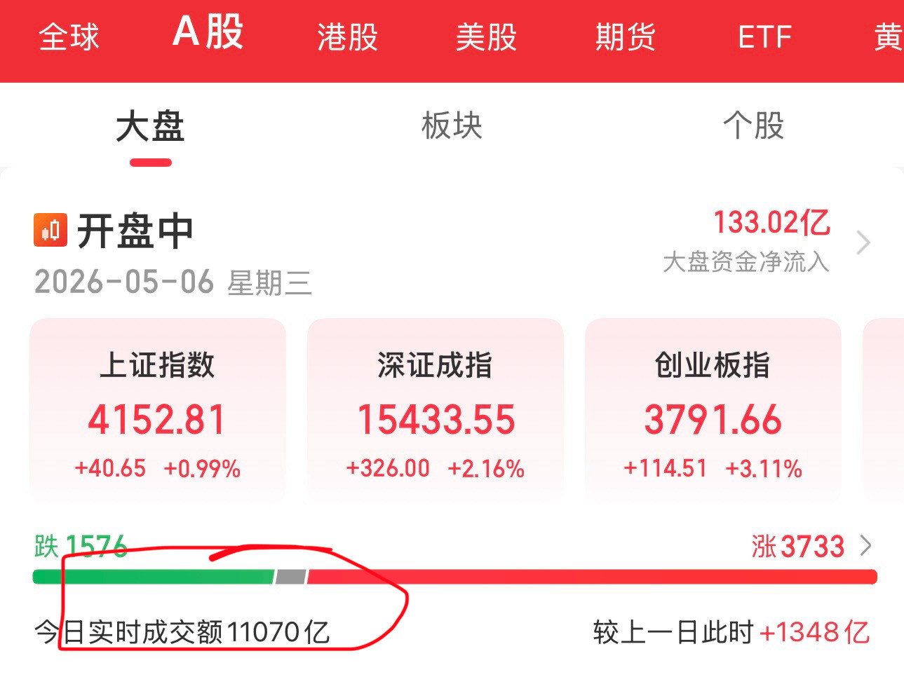 半个小时，就一万多亿成交额，这就是牛市。科技股发起的牛市，券商躺赢，所以除了涨科