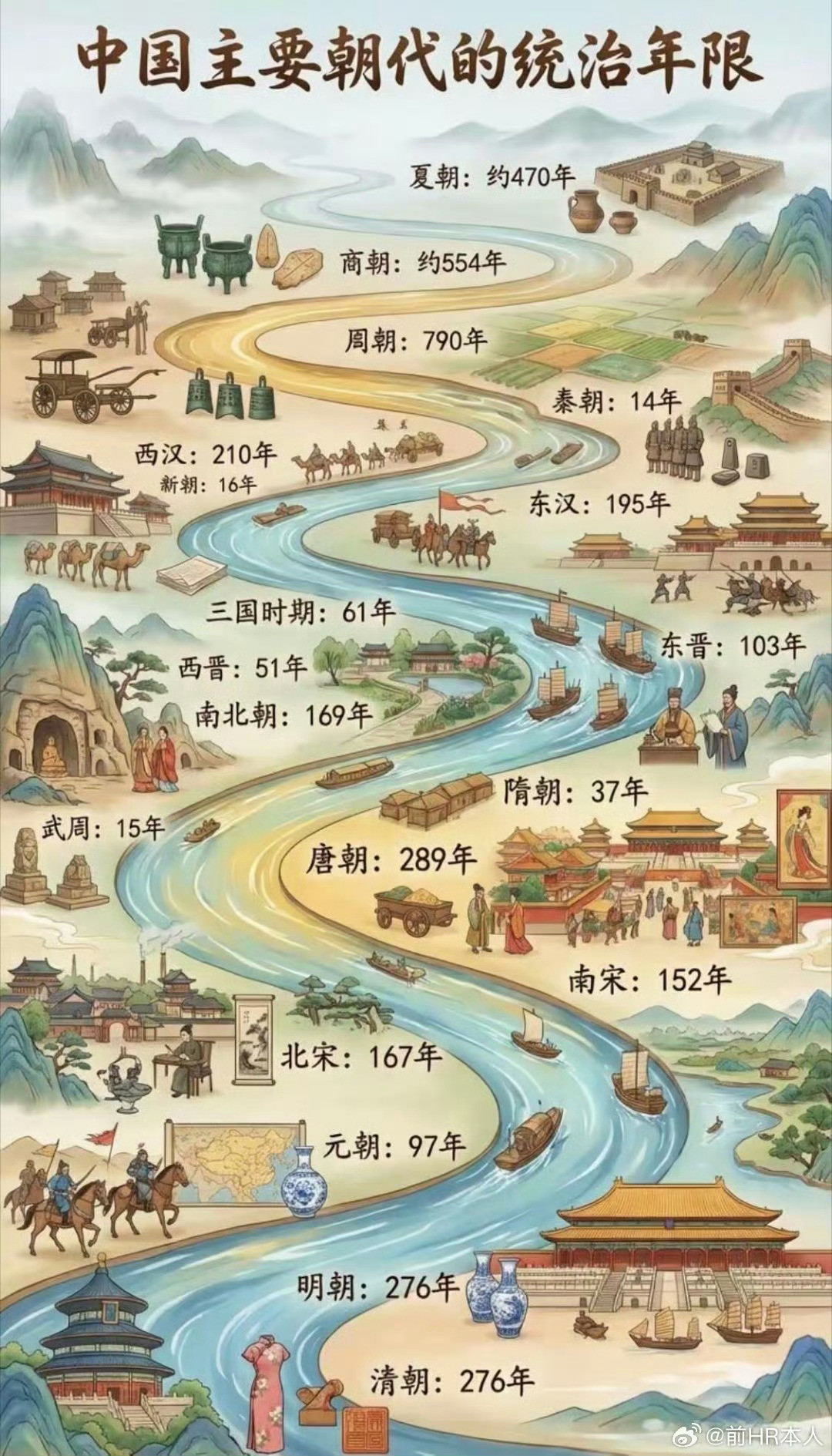 中国主要朝代年限。巧合的是明清都是276年。