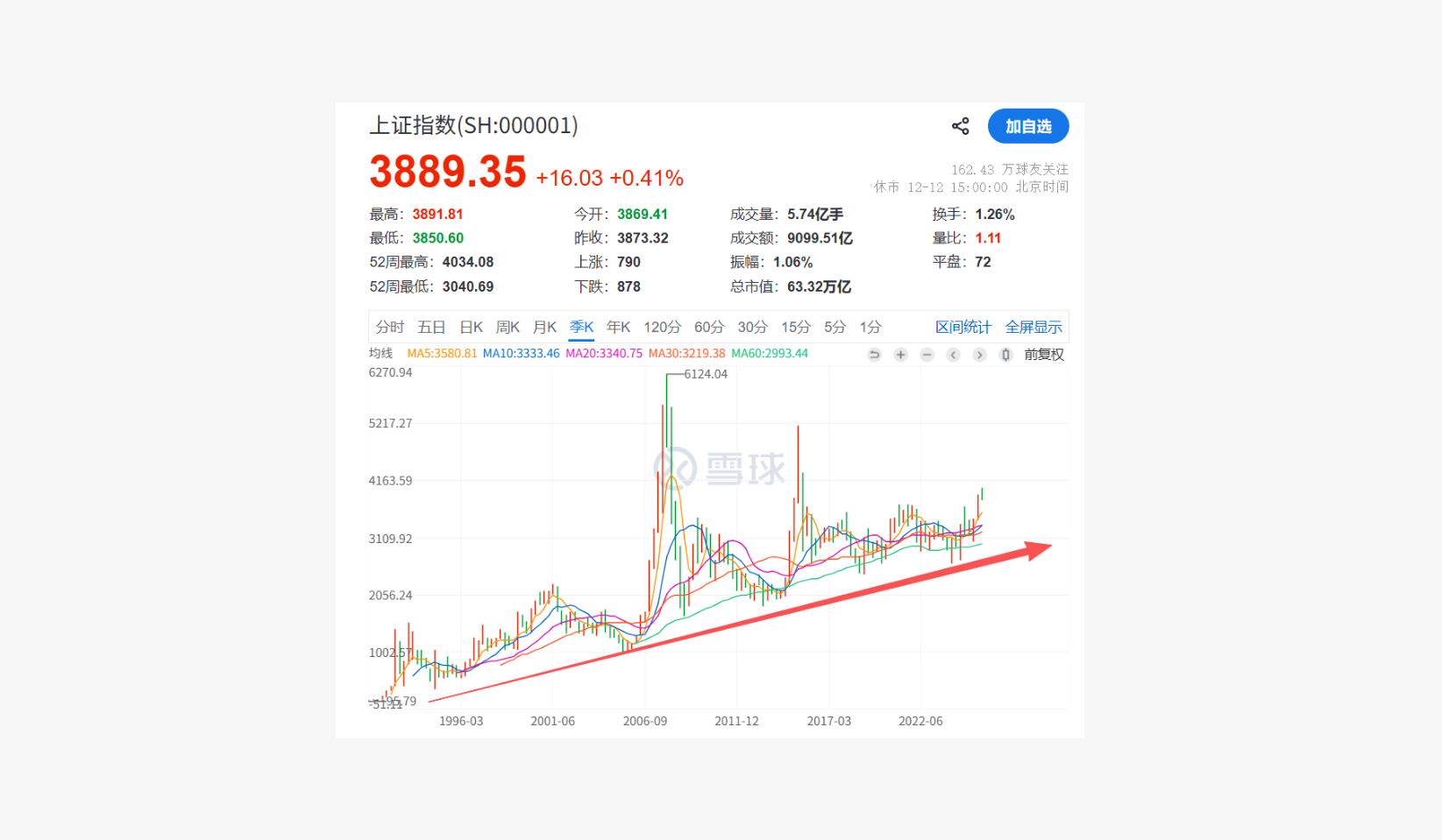这轮牛市在3900点快持续一个月了，4000点就是顶部了吗？