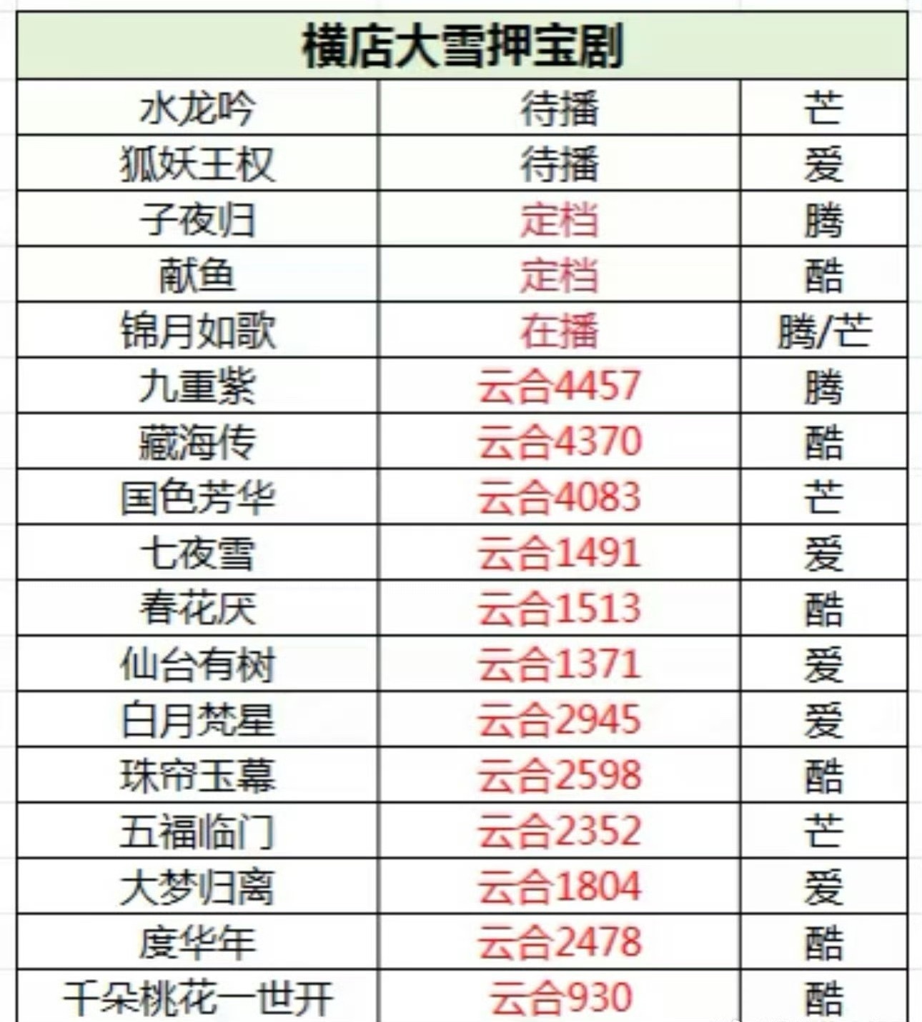 原来《九重紫》这么厉害，力压《藏海传》和《国色芳华》，横店下大雪最爆的剧了。​
