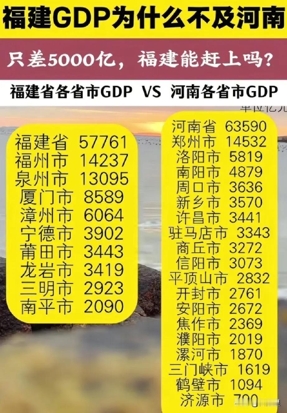 虽然福建GDP比河南要少5000亿，但总感觉福建各方面要比河南好，这是为何？福建