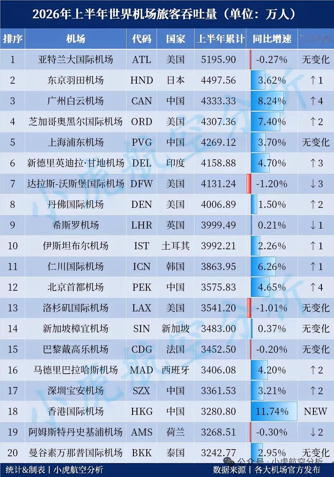 全球20大机场里中国占五席，这成绩太牛了！就说白云机场，排名大幅跃升，直接超过上