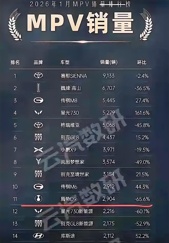 腾势d9都跌出mpv榜前十了，腾势系列到底怎么回事啊？二月腾势系列总销量只有5