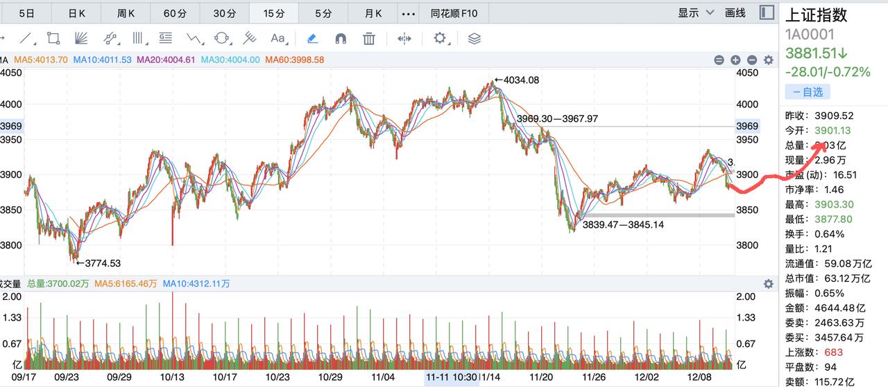这是一个很糟糕的走势！大盘走势已经破了箱体3880点，大概率还会继续下跌，只i能