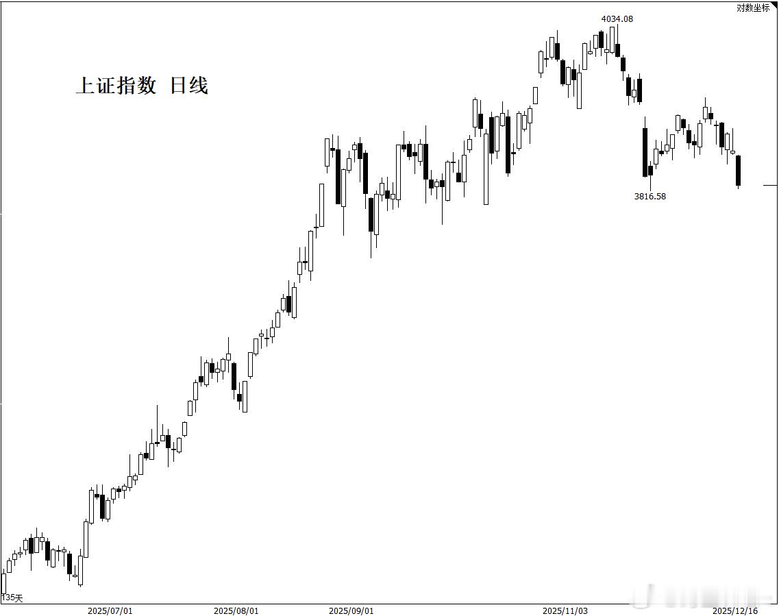 a股逐渐走成头肩顶，但不要激动，跌破颈线才意味着可能出现大调整。调整方式一般有
